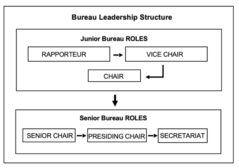 Bureau Leadership Structure